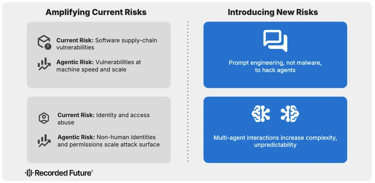 Understanding the Rise of Agentic AI and Its Security Implications